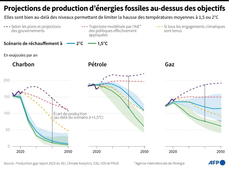 A la COP28, suspense autour du blocage de l'Arabie saoudite et de ses alliés