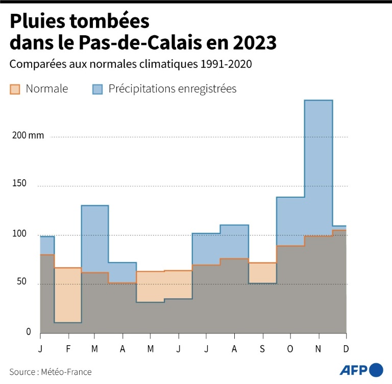 Pluies, terrain bas, canaux, urbanisation... Les causes multiples des inondations du Pas-de-Calais