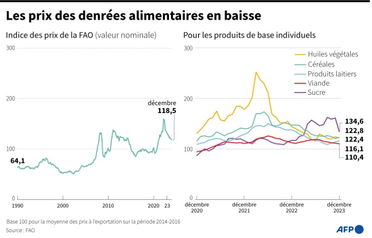 Les prix alimentaires mondiaux ont baissé de 13,7% en 2023, selon la FAO
