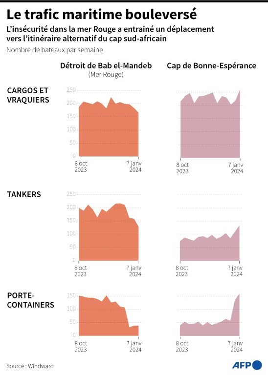 Mer Rouge: quelles répercussions pour l'économie mondiale?