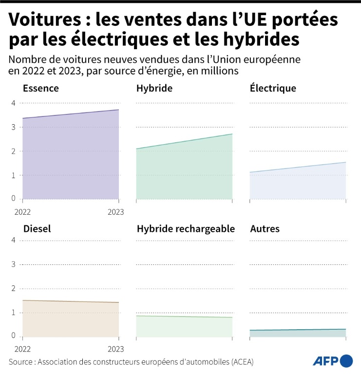 Automobile: les ventes européennes portées par les hybrides et les électriques en 2023