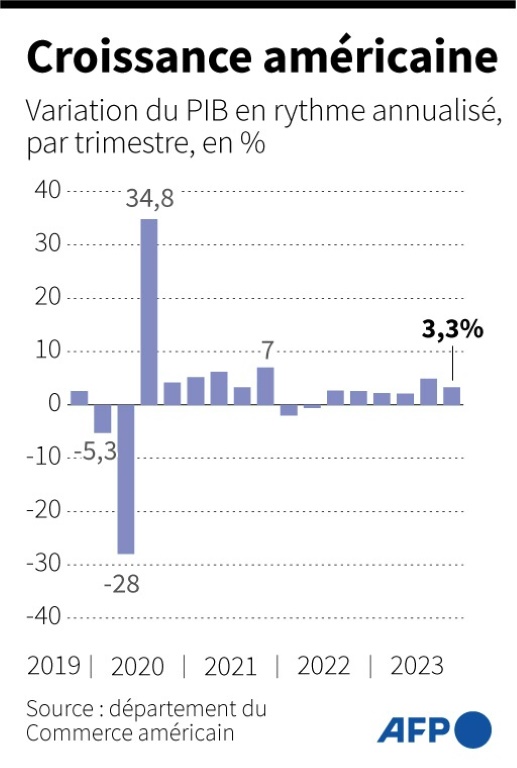 Aux Etats-Unis, la Fed temporise sur les baisses de taux