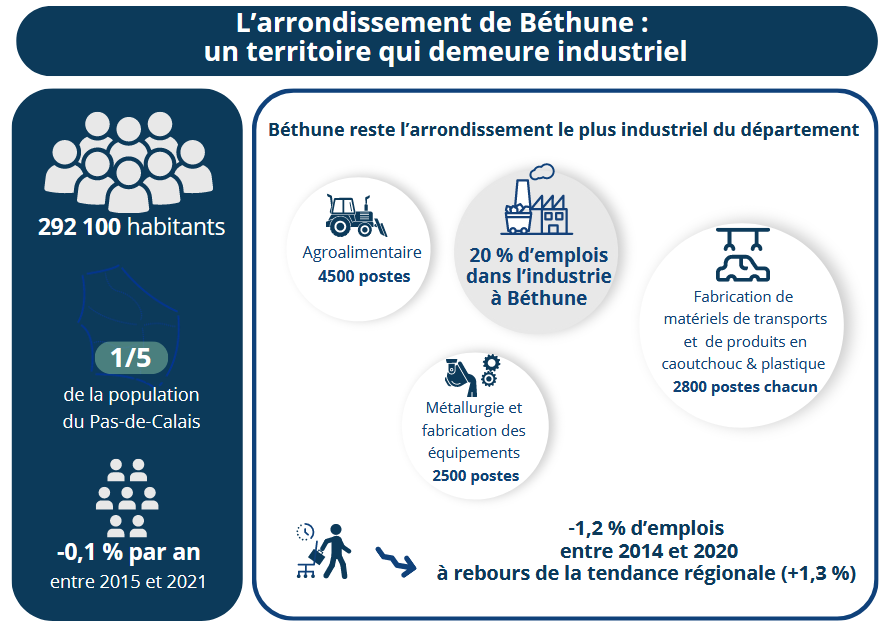 L'arrondissement de Béthune reste le plus industriel du Pas-de-Calais