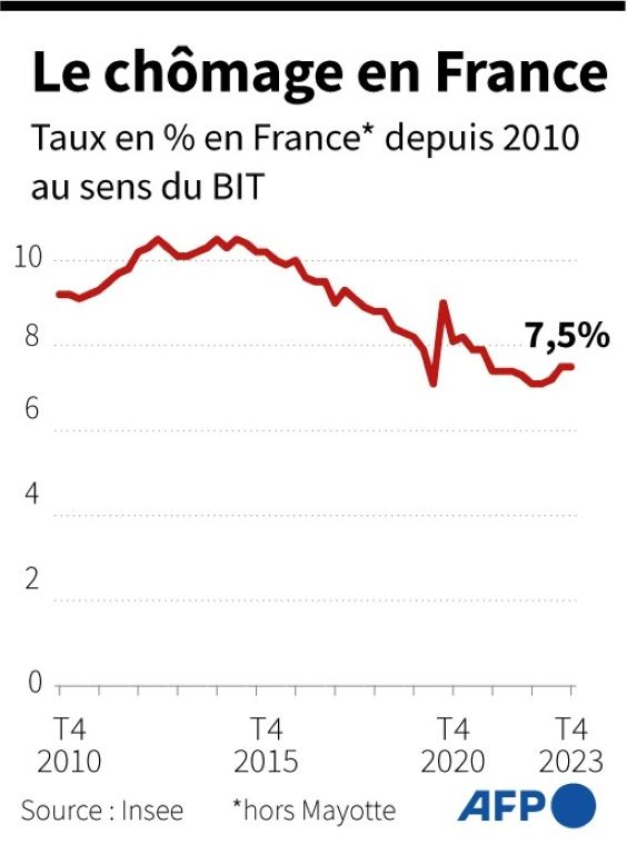 Taux de chômage stable à 7,5% au quatrième trimestre 2023 en France