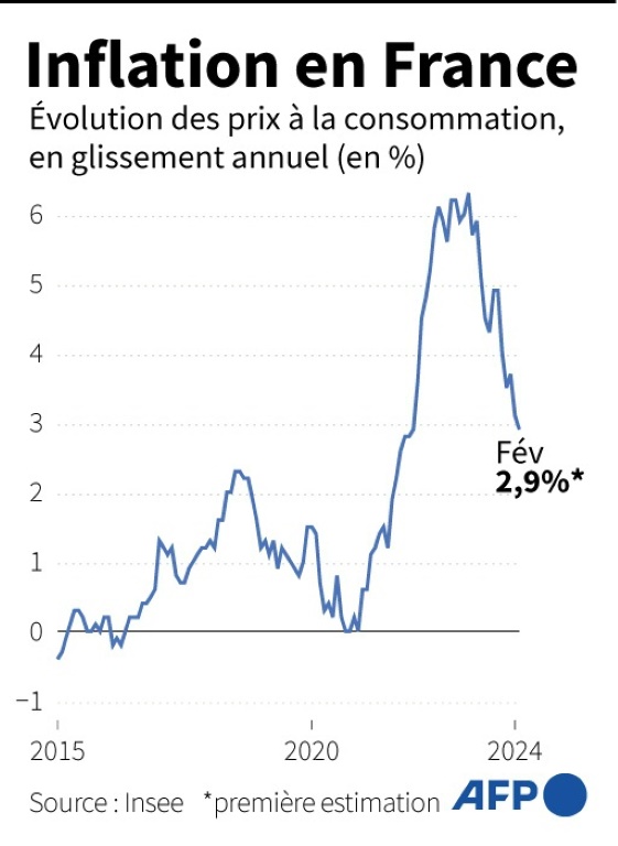 La croissance en France résiste timidement, la désinflation se poursuit