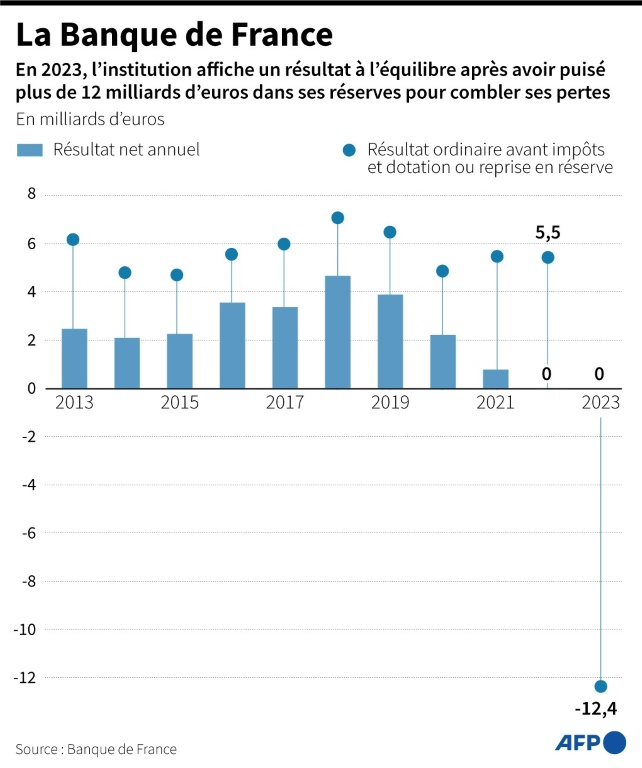 La Banque de France pioche dans ses réserves pour rester à l'équilibre