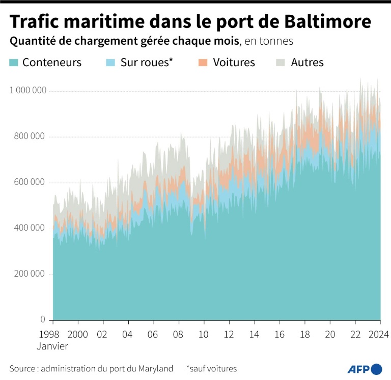 Baltimore: un couloir de navigation ouvert parmi les décombres du pont