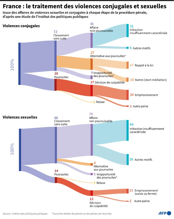Plus des trois quarts des violences sexuelles classées sans suite, selon une étude