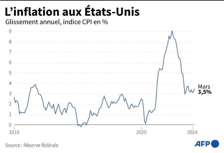 La Fed maintient ses taux face à l'