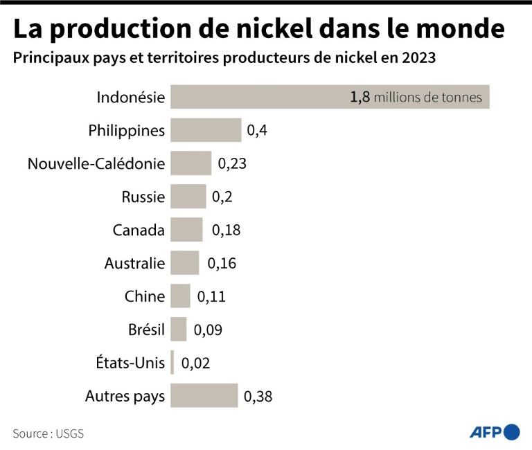 L'avenir de la filière nickel au coeur des tensions en Nouvelle-Calédonie
