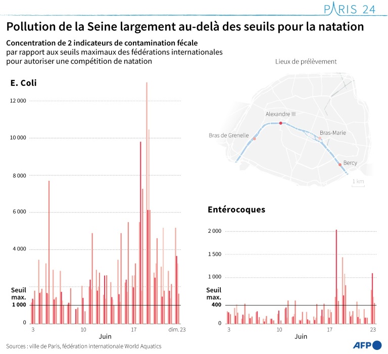 Débit et bactéries en folie, la Seine pas prête à un mois de l'ouverture des JO-2024