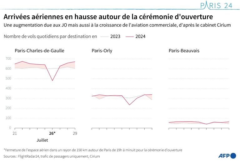 Davantage d'avions à Paris pendant le début des JO