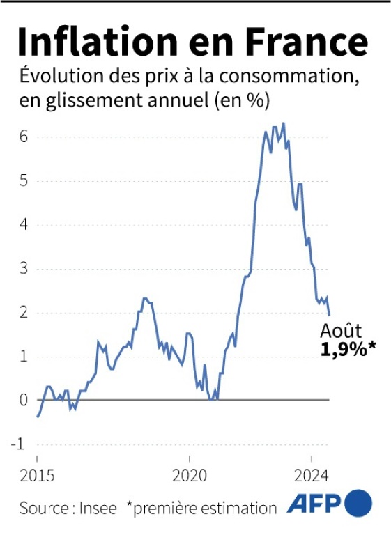 France: l'inflation enfin sous les 2% en août, des incertitudes sur la croissance