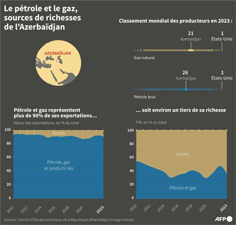 La manne énergétique de l'Azerbaïdjan, un 