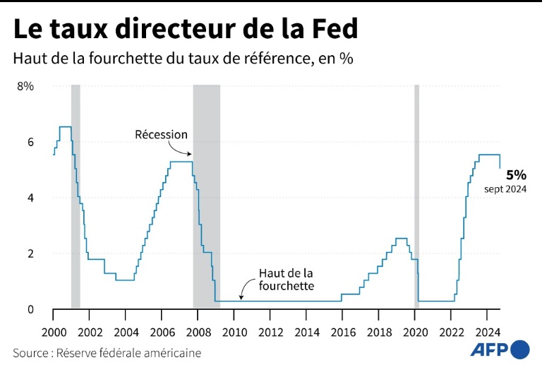 L'inflation ralentit en août aux Etats-Unis, selon l'indice préféré de la Fed