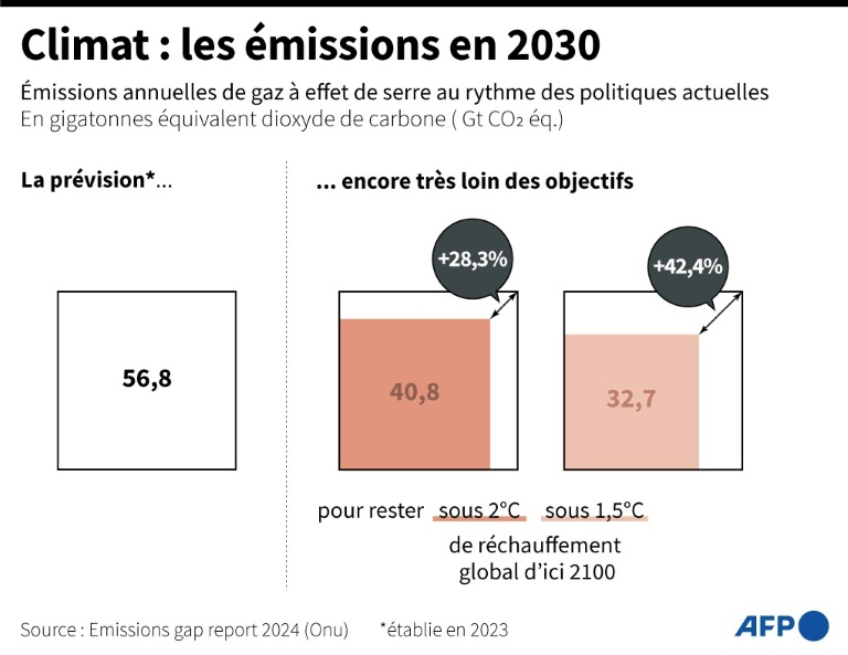 Climat: diminuez les émissions ou l'objectif de 1,5°C est 