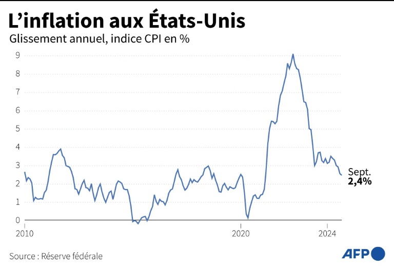 L'inflation aux Etats-Unis a poussé Trump vers la Maison Blanche