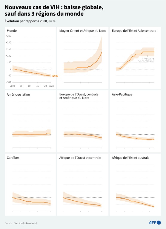 VIH et sida: peu à peu, la situation s'améliore