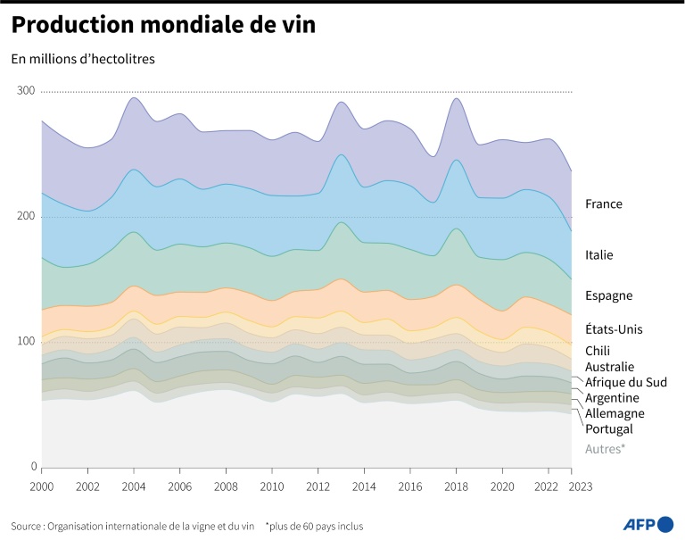La production mondiale de vin attendue au plus bas depuis 1961, minée par les intempéries