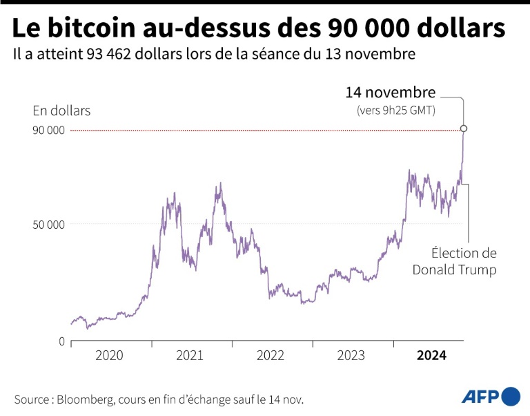 Mystère, scandales et spéculation: le bitcoin, cryptomonnaie de tous les records
