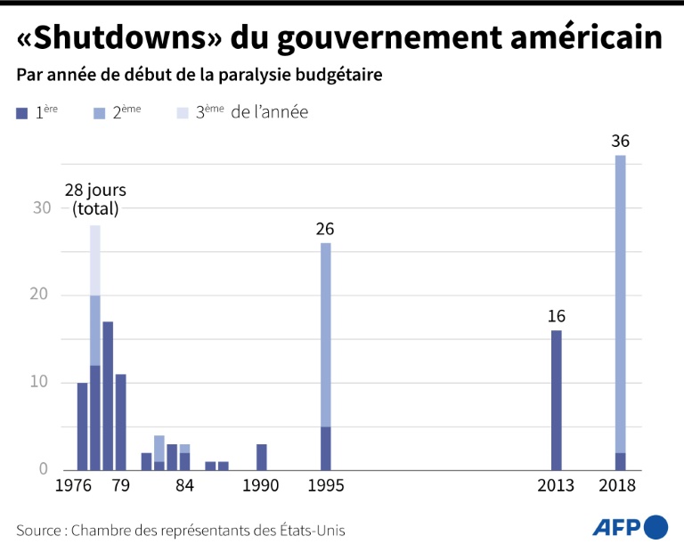 Les Etats-Unis évitent une paralysie budgétaire avant Noël