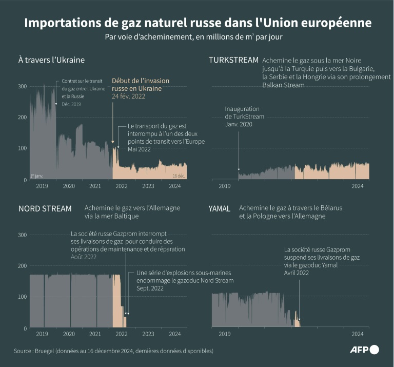 Fin du transit du gaz russe à l'Europe via l'Ukraine