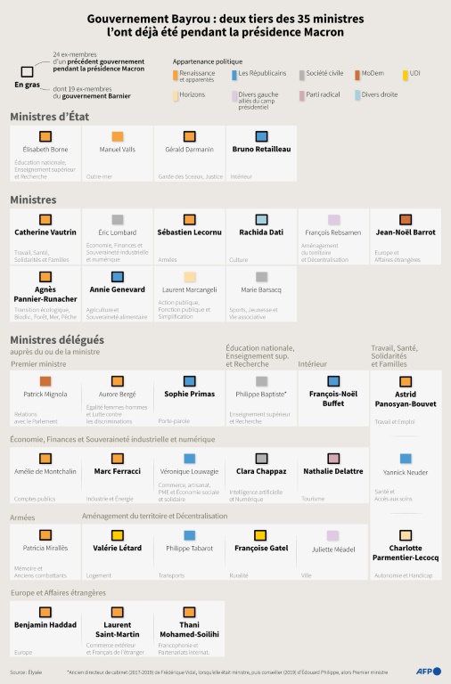 Premier Conseil des ministres de Bayrou, qui voit 