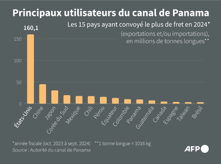 Canal: Rubio met en garde le Panama, Mulino ne voit pas de 