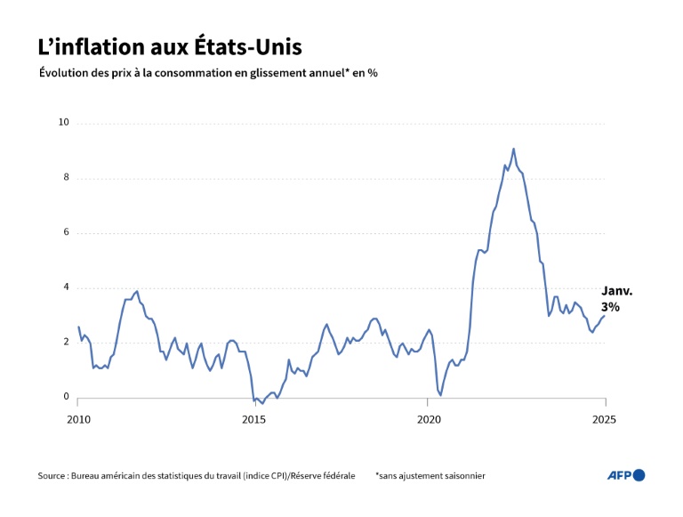 L'inflation a rebondi aux Etats-Unis avant même l'entrée en vigueur des droits de douane