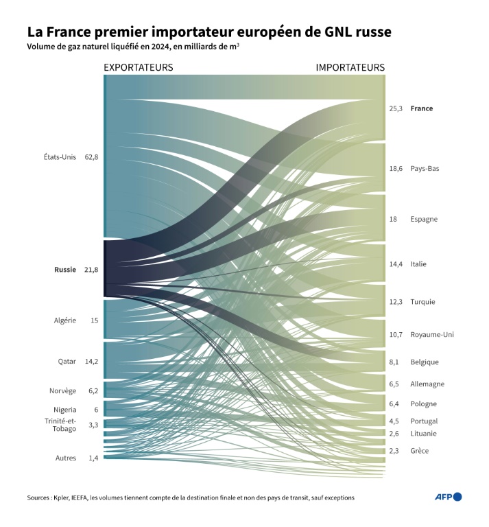 La France, première porte d'entrée européenne du gaz naturel liquéfié russe