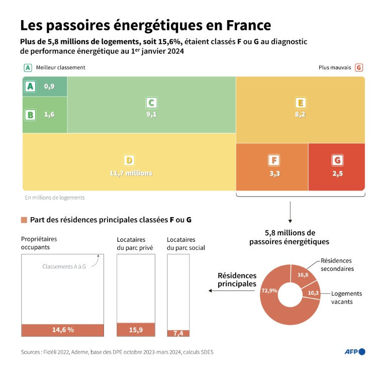 Rénovés, reloués, vides... Où sont passés les logements G ?