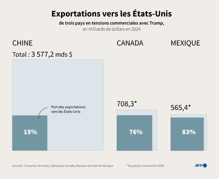 La Chine vise 5% de croissance en 2025, malgré la guerre commerciale