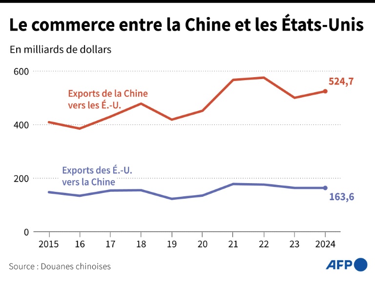 Guerre commerciale: la dernière riposte chinoise entre en vigueur