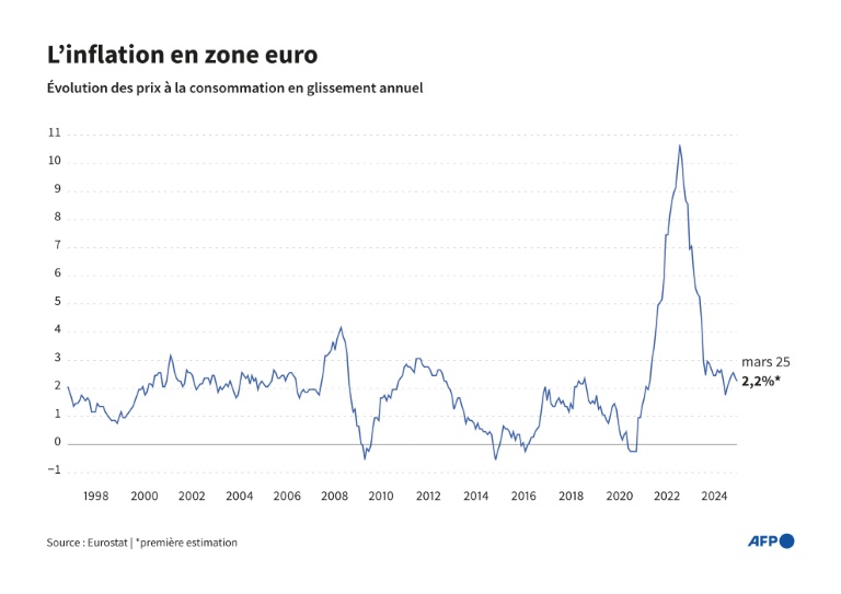 Zone euro: l'inflation ralentit encore en mars, à 2,2% sur un an