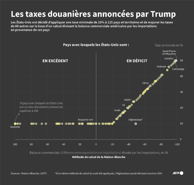 Droits de douane: les calculs de Trump médusent les économistes
