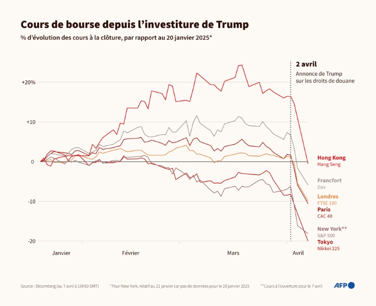 Droits de douane: tremblement de terre sur les marchés mondiaux