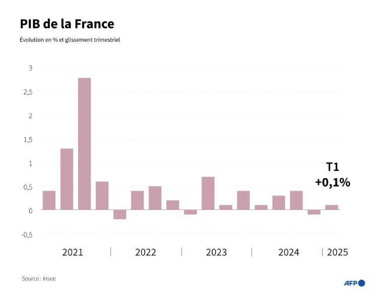 La France affiche une croissance terne début 2025