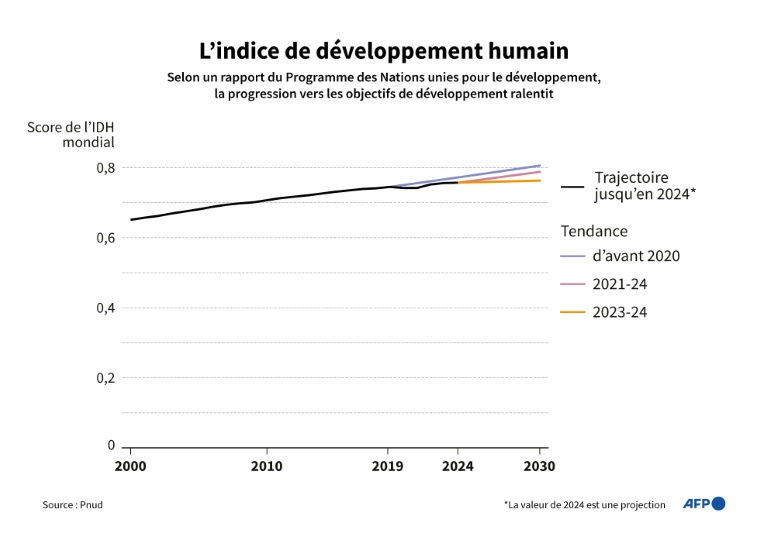 Niveau de vie, santé: le rebond post-Covid s'essouffle déjà, s'inquiète l'ONU