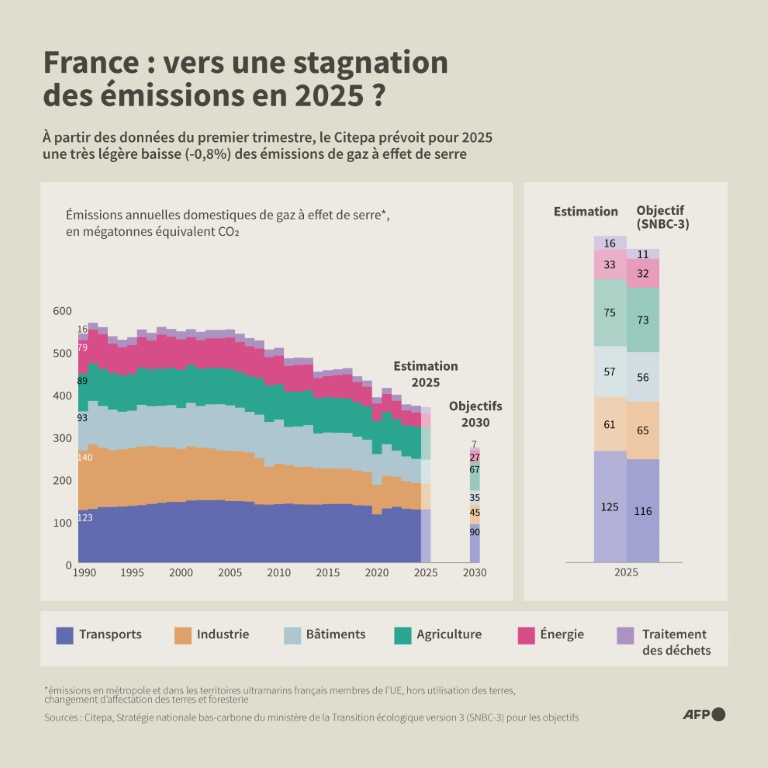 Climat: la baisse des émissions de gaz à effet de serre ralentit encore en France
