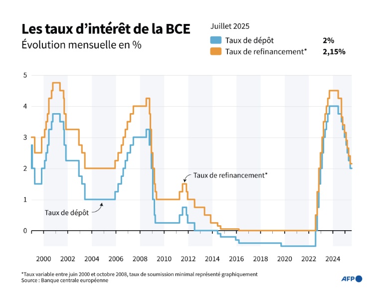 La BCE marque une pause et espère un dénouement sur les droits de douane