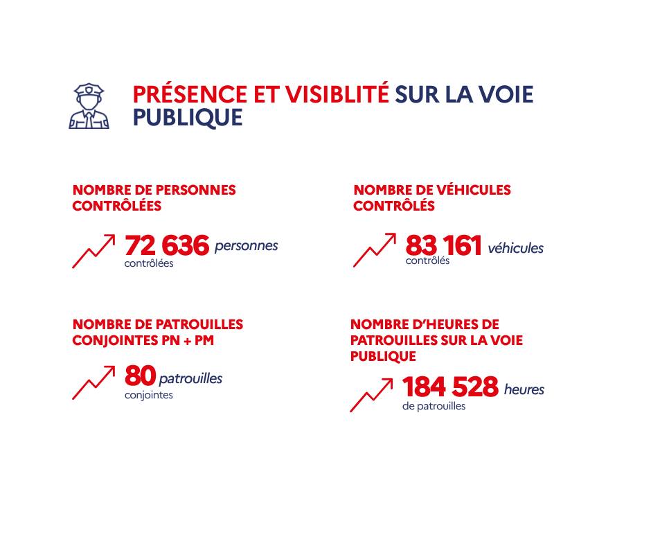Le plan de sécurité du quotidien en Meuse affiche un bilan positif