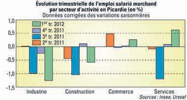 L’emploi salarié en Picardie : une tendance morose