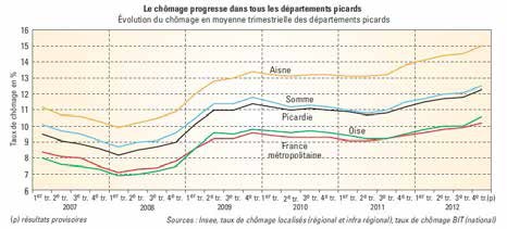 L’année 2012 a offert peu d’éclaircies à la Picardie