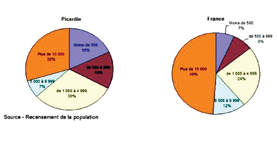 La population a augmenté en Picardie