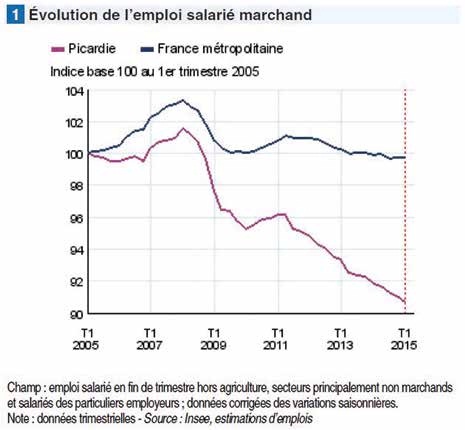 La Picardie en retrait du dynamisme économique en début d'année 2015