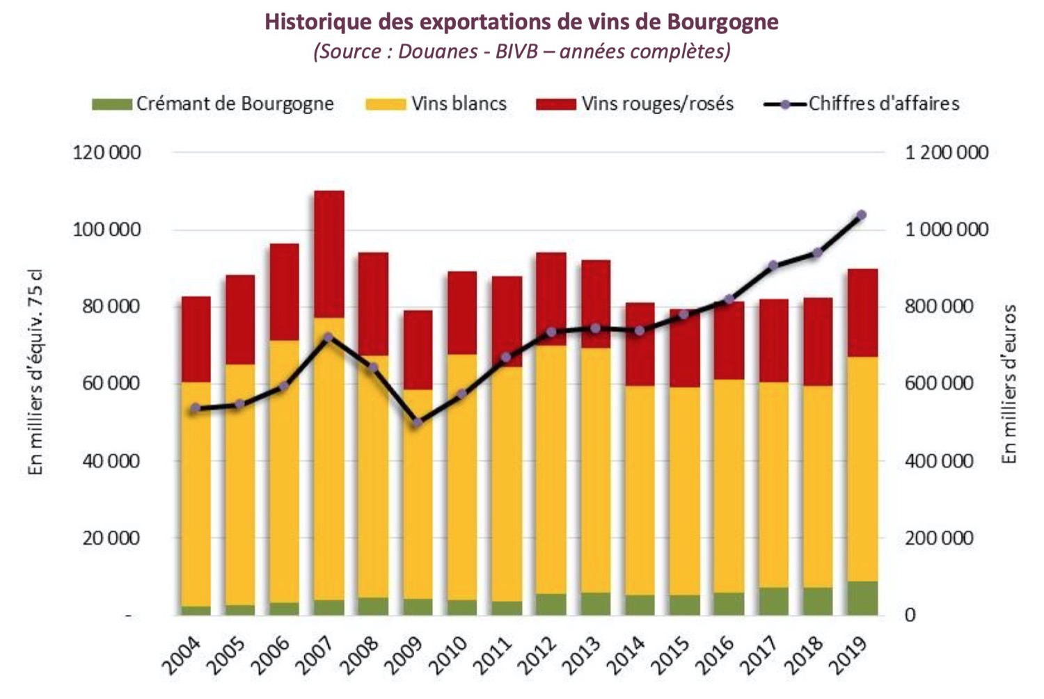 1 milliard d’euros : exportation record pour les vins de Bourgogne en 2019