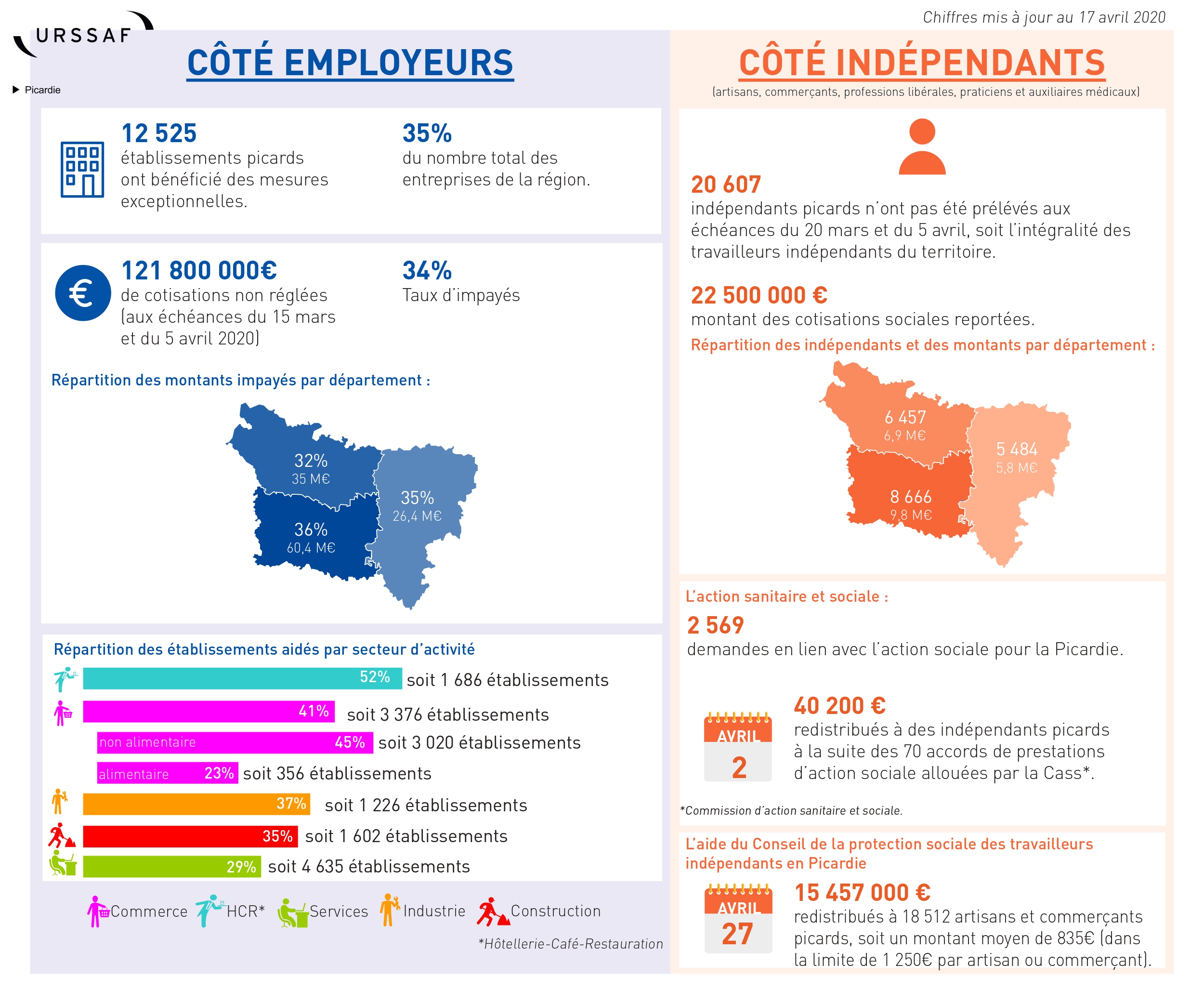Les mesures d'accompagnement en chiffres