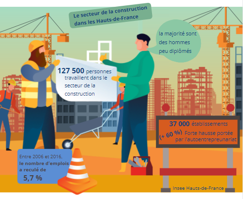Hauts-de-France : l’emploi dans la construction recule