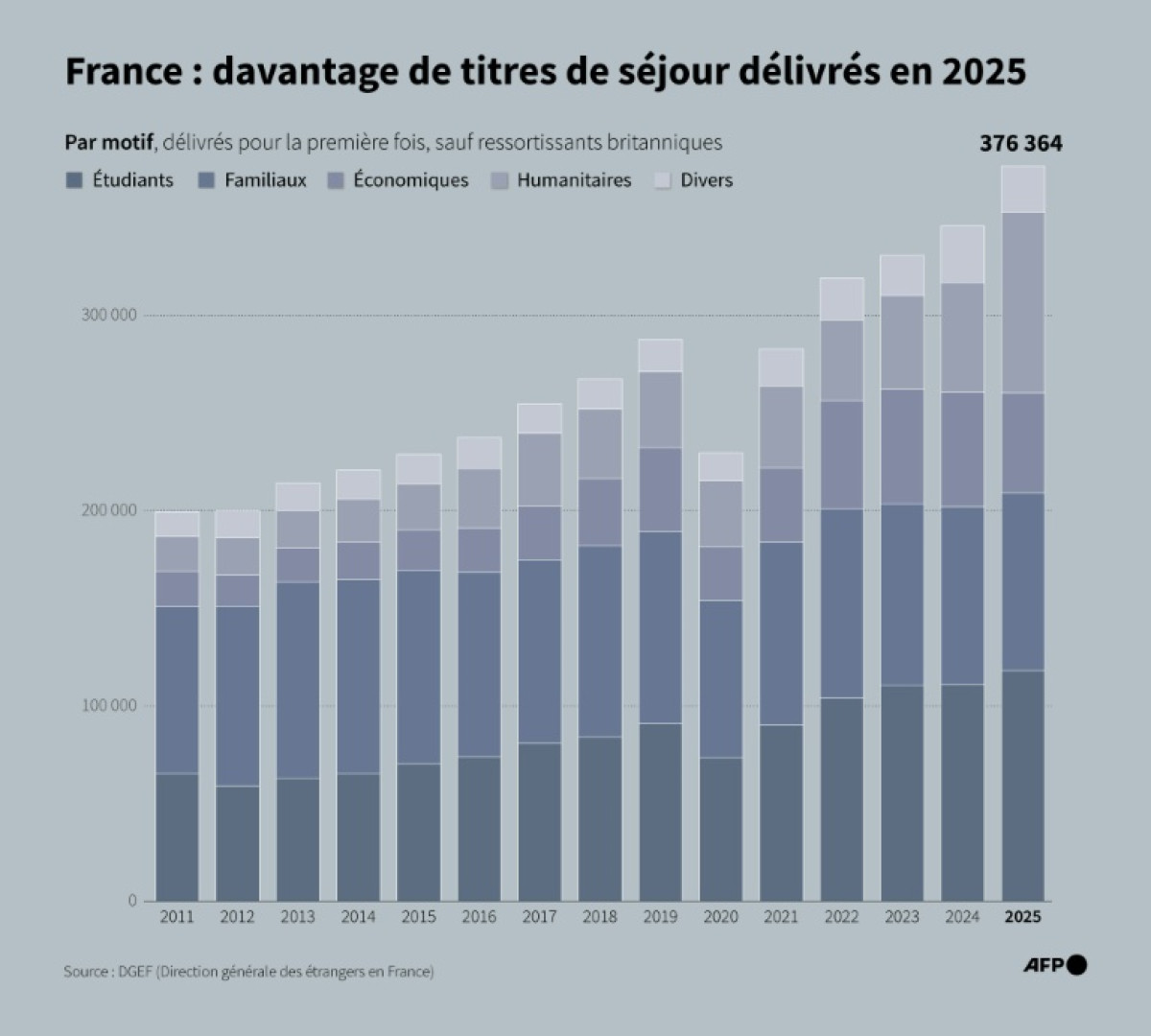 Immigration: plus de titres de séjour et moins de régularisations en France  en 2025 | La Gazette France
