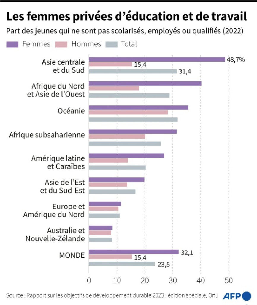 Les femmes privées d'éducation et de travail © Sophie RAMIS